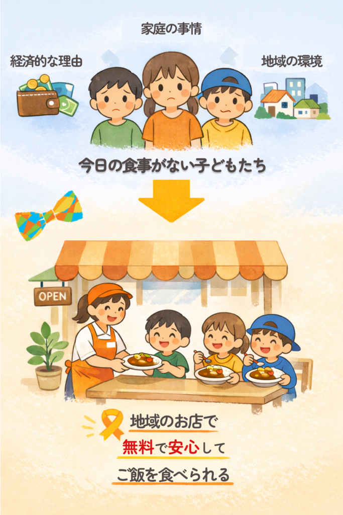 フードリボンプロジェクトの思いを表した図。貧困だけでなくさまざまな事情で今日の食事に困る子どもたちがいる現状に対し、どの子どもも地域のお店で無料で安心してご飯を食べられる環境をつくりたいという願いを表現している。