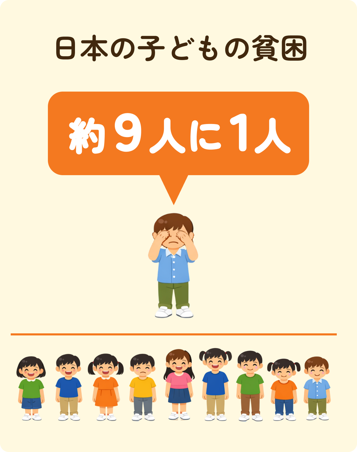 厚生労働省の「2022年国民生活基礎調査」より、日本の子どもの貧困率は11.5%、つまり約9人に1人が相対的貧困状態であるということを表した図
