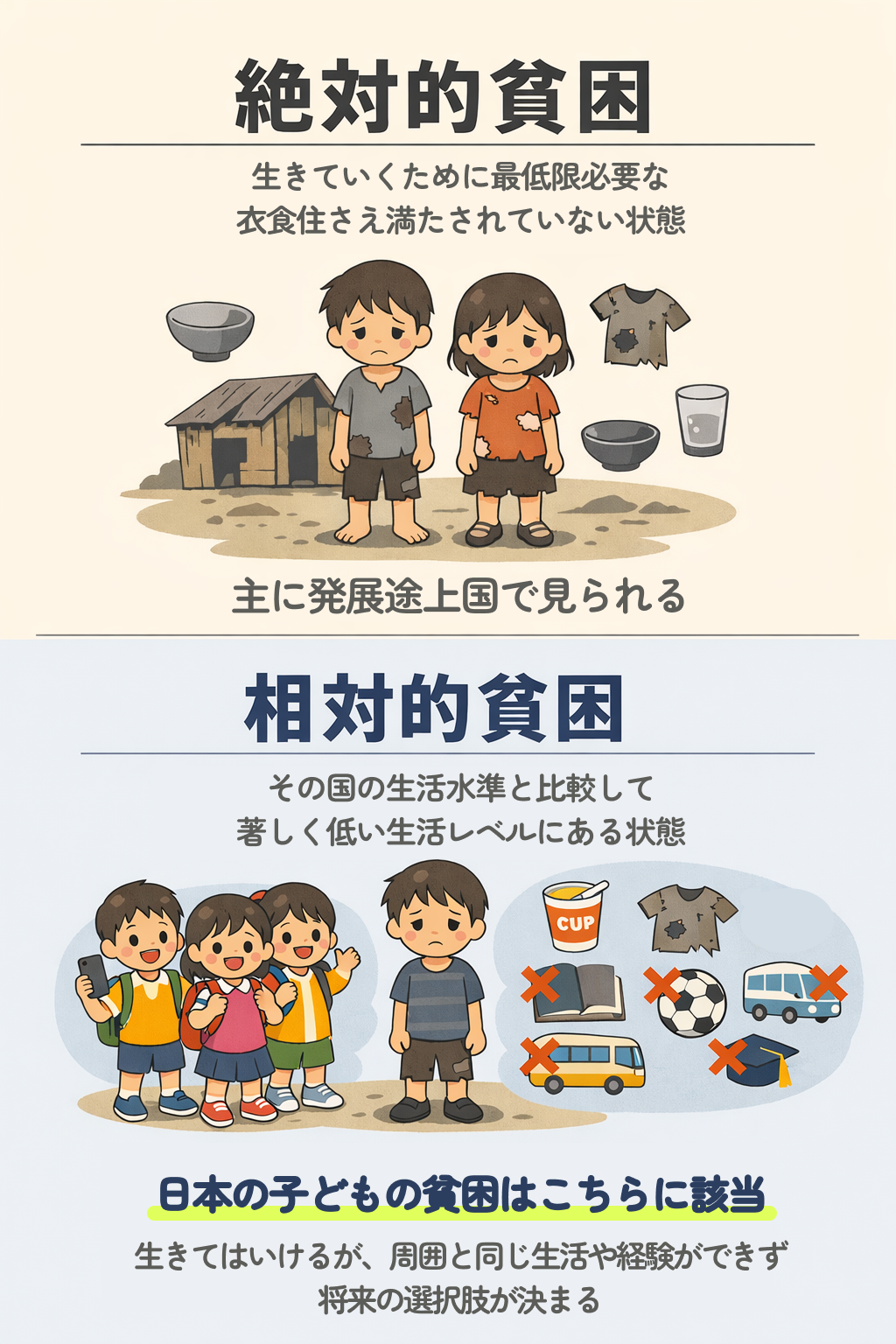 絶対的貧困と相対的貧困について解説した図。絶対的貧困は、生きていくために最低限必要な衣食住さえ満たされていない状態。相対的貧困は、周りの生活水準と比較して、著しく低い生活レベルにある状態のことを指す。