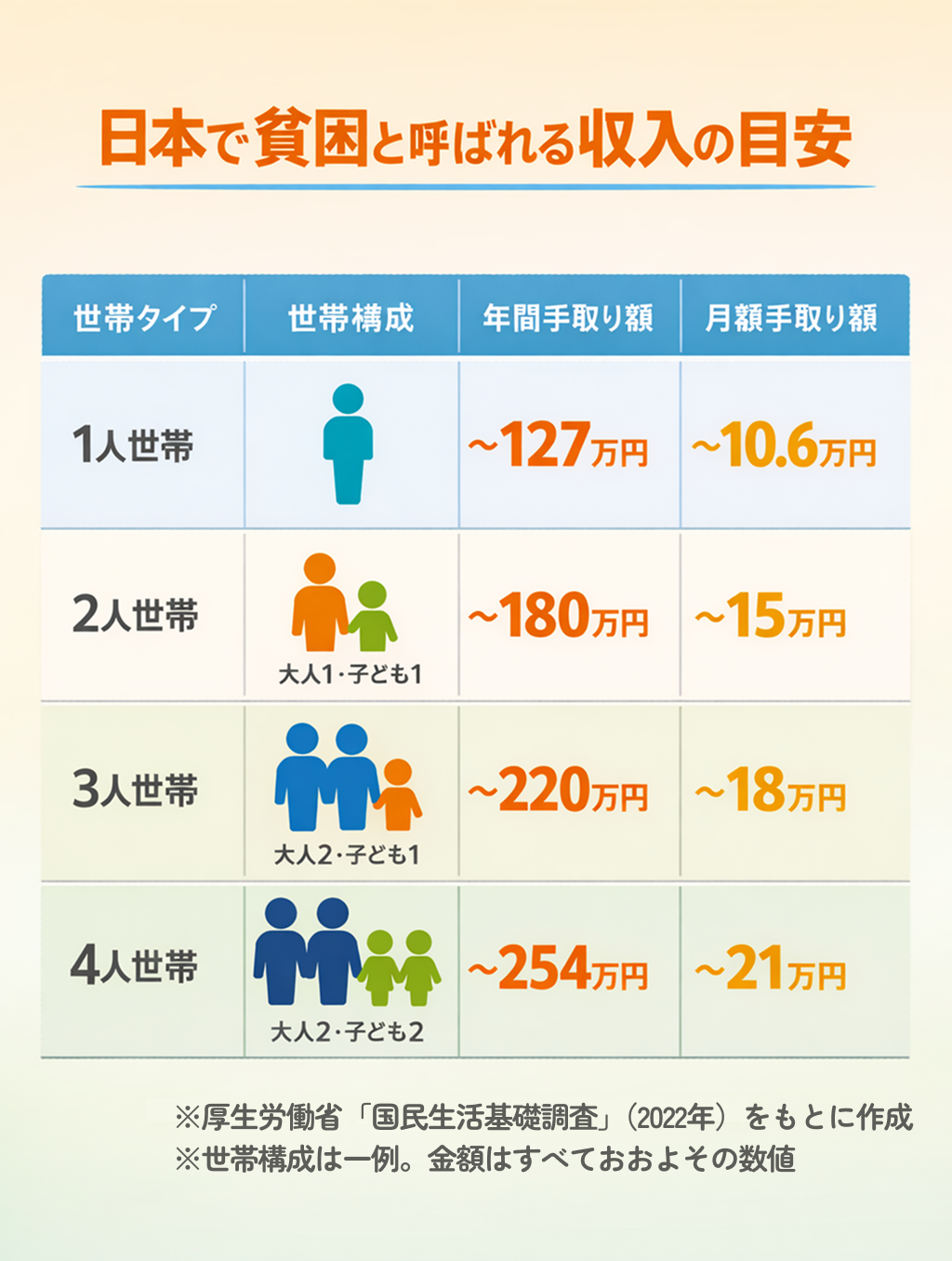 日本で貧困と定義される家庭について、世帯人数別に手取り額の目安をまとめた図