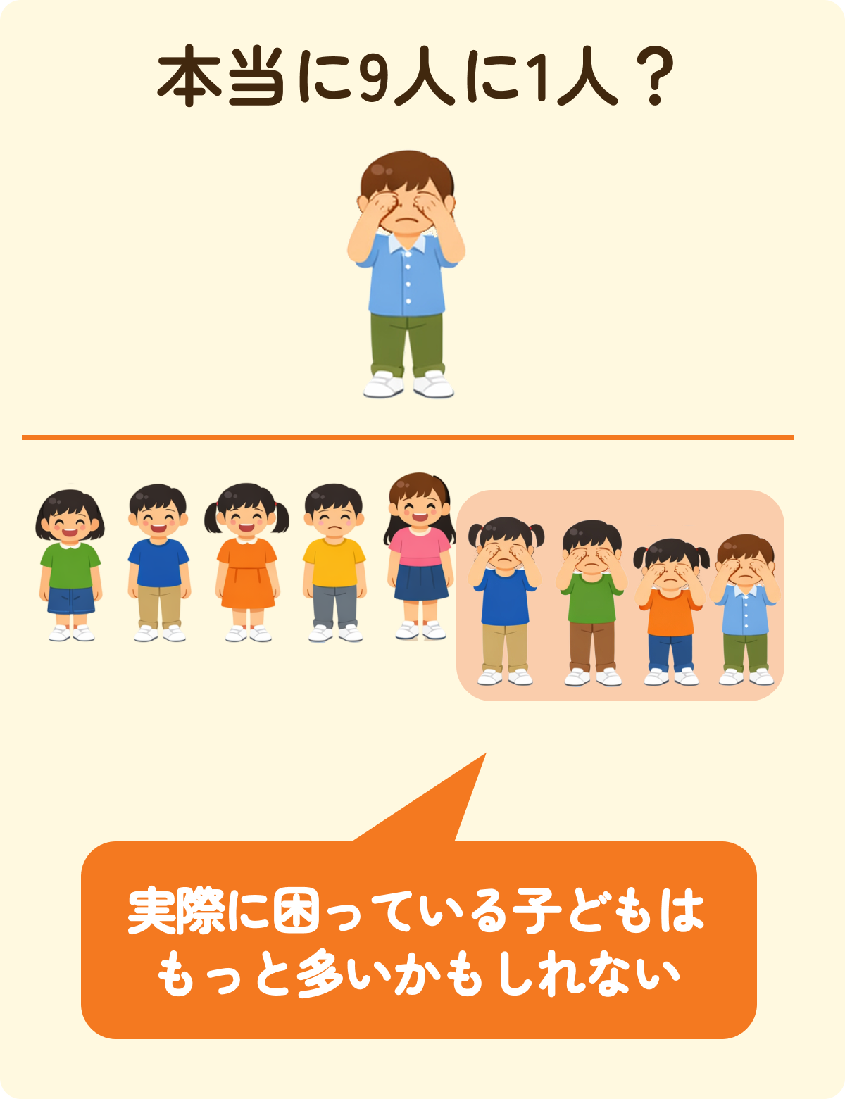 貧困の定義に基づいた調査では、日本の子どもの約9人に1人が貧困状態という数字だったが、今日の食事に困っている子どもたちは実際にはもっと多くいる可能性があることを表す図