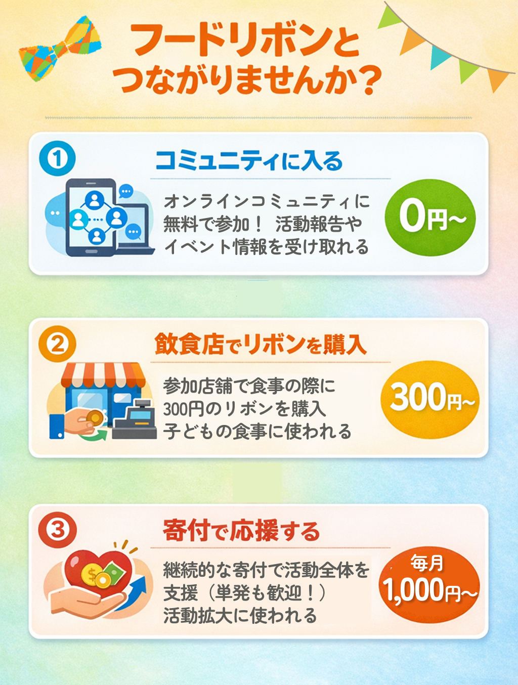 フードリボン活動とのつながり方3つをまとめた図。1つ目は、コミュニティに参加して情報を受け取ること。2つ目は、地域の飲食店で300円のリボンを購入すること。3つ目は、毎月の寄付でフードリボン活動を応援すること。自分に合った関わり方ができることを示している。