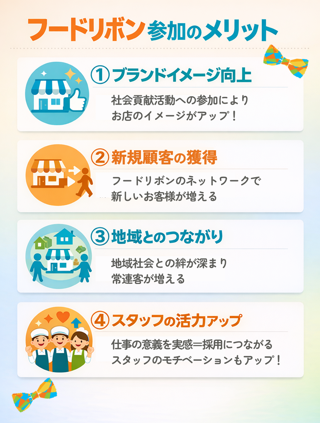 フードリボンに店舗として参加するメリット4つをまとめた図。1つ目は、社会貢献活動への参加によって、お店のブランドイメージがアップすること。2つ目は、フードリボンのネットワークを通じて、新規顧客が増えること。3つ目は、地域社会との絆が深まり、常連客が増えること。4つ目は、意味のある仕事だという実感を持ちやすく、採用力やスタッフのモチベーションが向上すること。